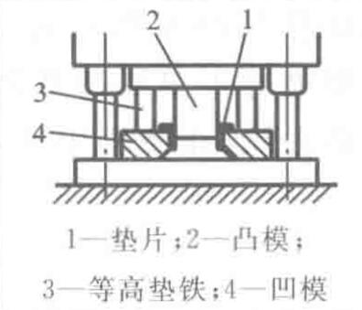 墊片法